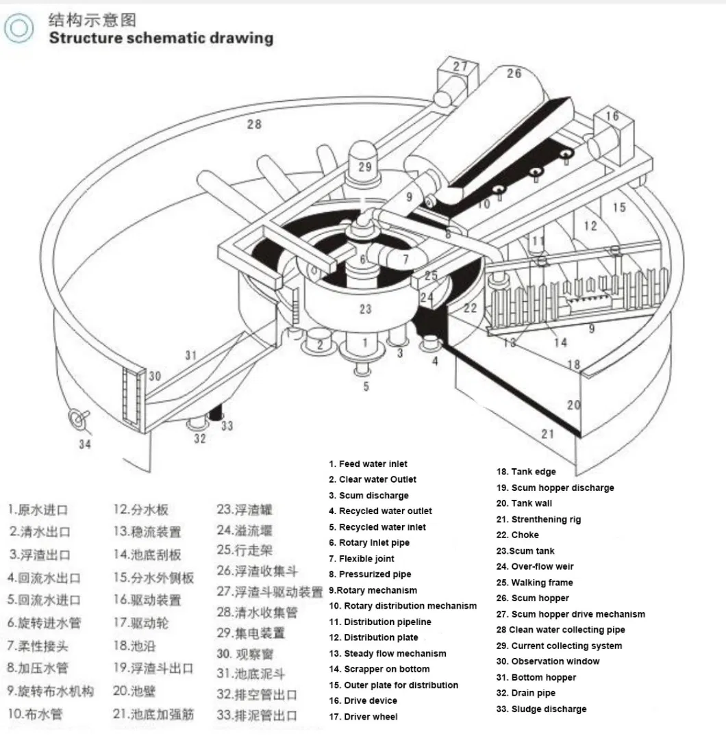 Factory Direct Circular Daf Oil and Water Separation Dissolved Air Flotation System