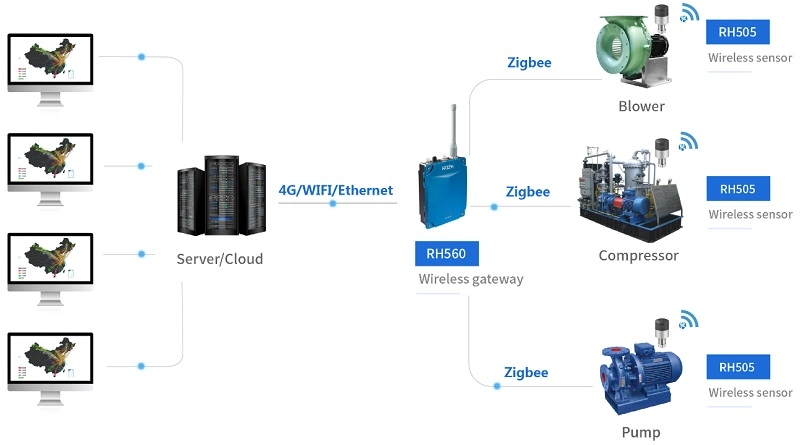 Blower Wireless Condition Monitoring System for Predictive Maintenance